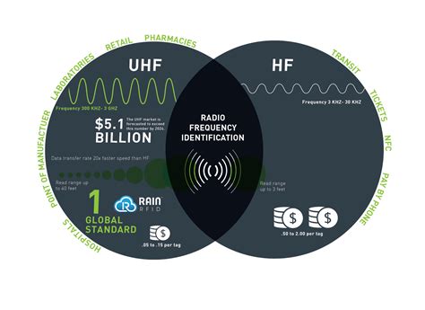 rfid transceiver uhf|difference between hf and uhf.